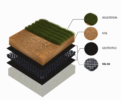 Drainage cell on top is Geotextile and substrate Draincell